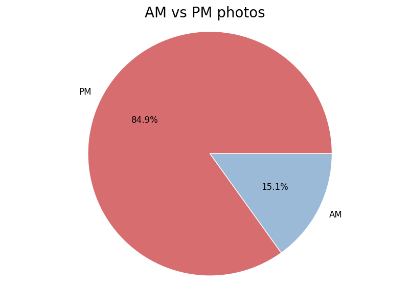 AM vs PM percentage