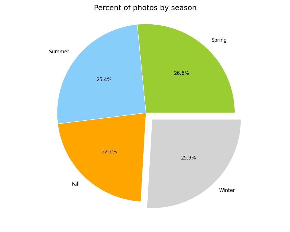Seasons percentages