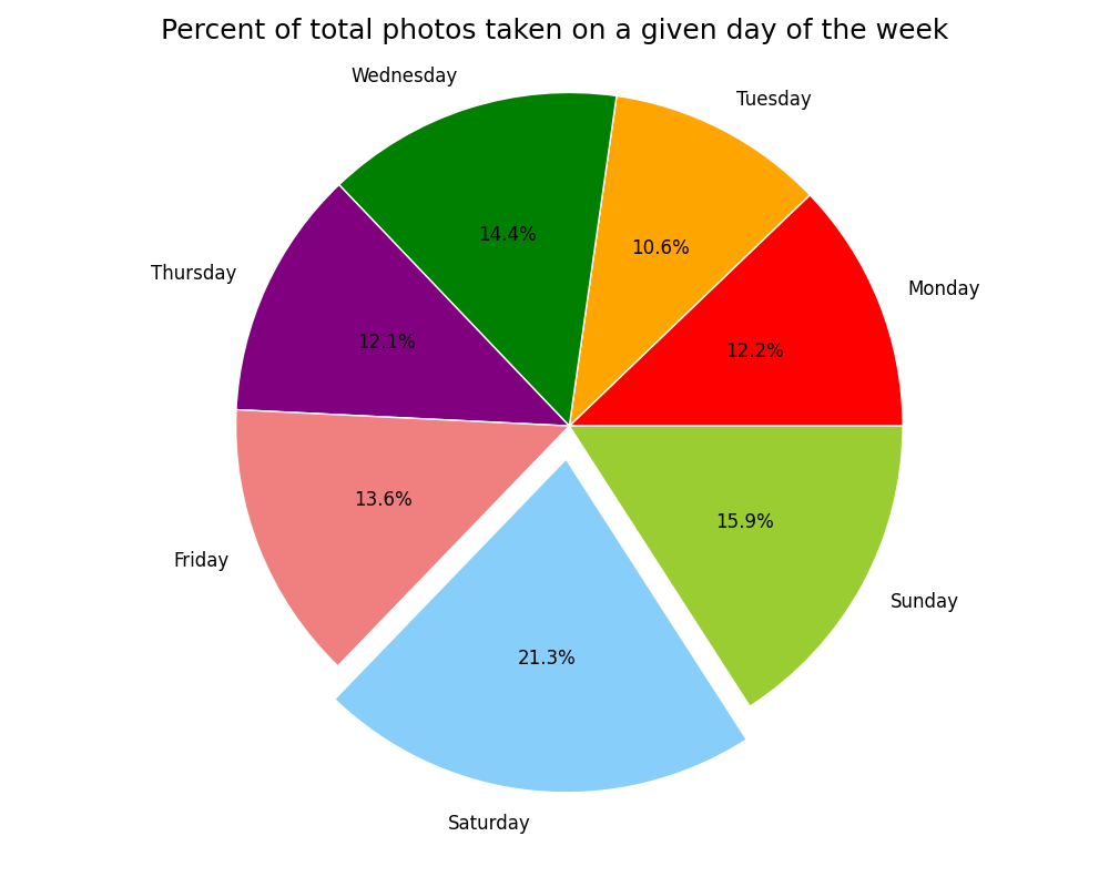 Weekday percentages